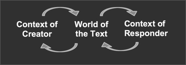Context of creator / World of the text / Context of Responder
